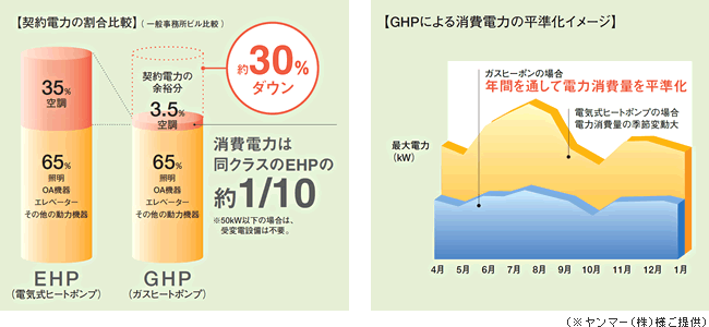 GHP導入による契約電力削減、電力負荷低減