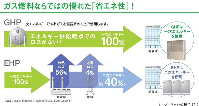 ガス燃料ならではの優れた『省エネ性』！