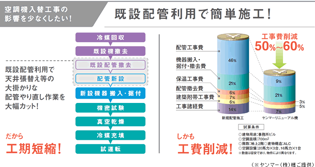 既設配管利用で簡単施工！