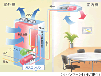 GHPの システム構成